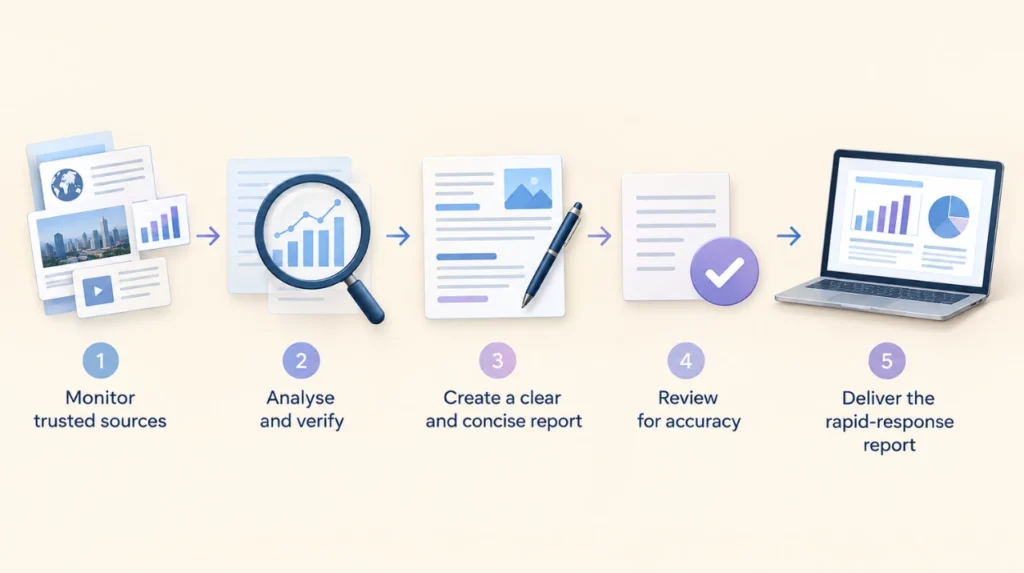 What Is a Rapid-Response Data Report and When Does Reacting to Breaking Industry News Make Sense? 1 How is a rapid response data report produced
