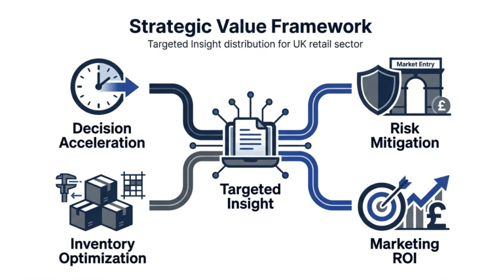 How Consumer Insight Reports Reach UK Retail Readers in 2026 2 What Are the Commercial Benefits of Targeted Insight Distribution for Retail Brands