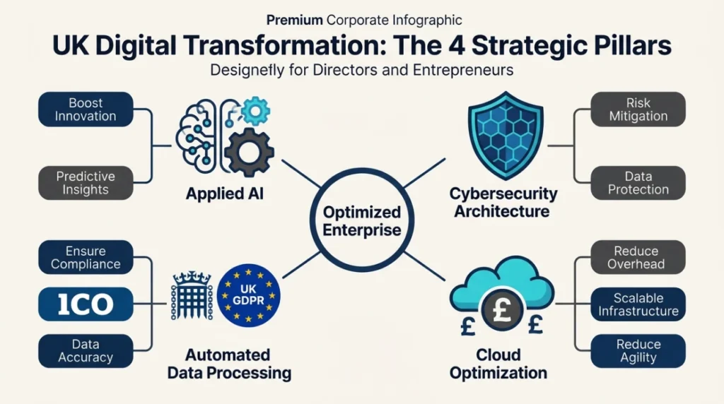 What Trend Reports Reveal About UK Markets in 2026 in 2026 1 What are the primary digital transformation trends across UK industries