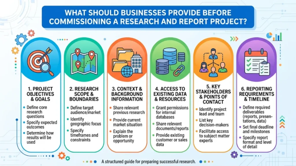What should businesses provide before commissioning a research and report project