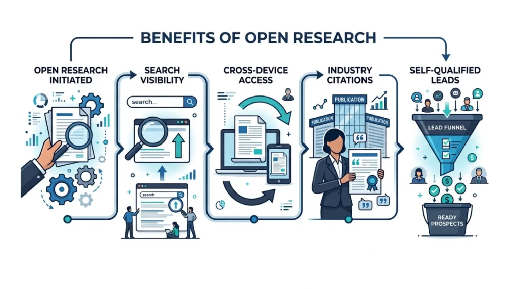 Why Published Research Converts Better Than Gated PDFs in 2026 2 What specific benefits does open research offer over legacy gated documents