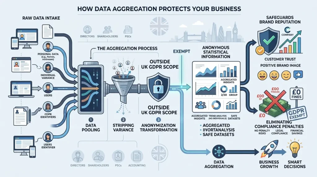 Why is data aggregation essential for lawful and ethical research publication