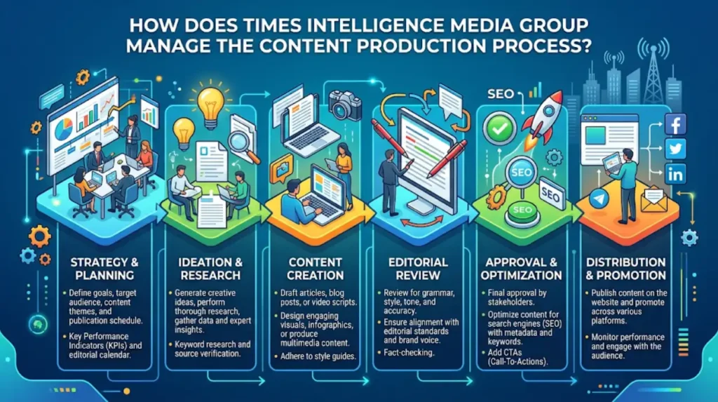 Times Intelligence Media Group Sponsored Content Services for Explainer and How-To Articles 1 How does Times Intelligence Media Group manage the content production process