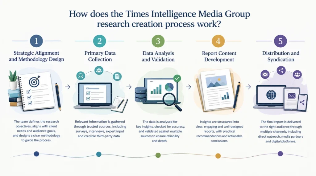 How does the Times Intelligence Media Group research creation process work
