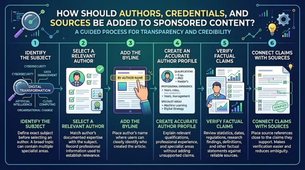 How should authors credentials and sources be added to sponsored content