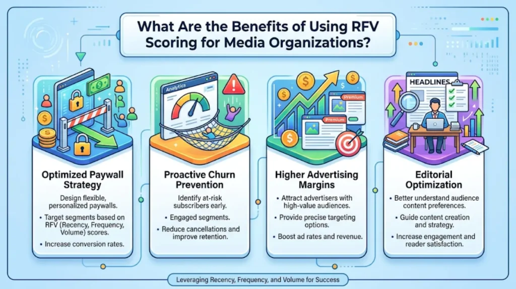 What Are the Benefits of Using RFV Scoring for Media Organizations