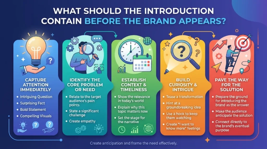 What should the introduction contain before the brand appears