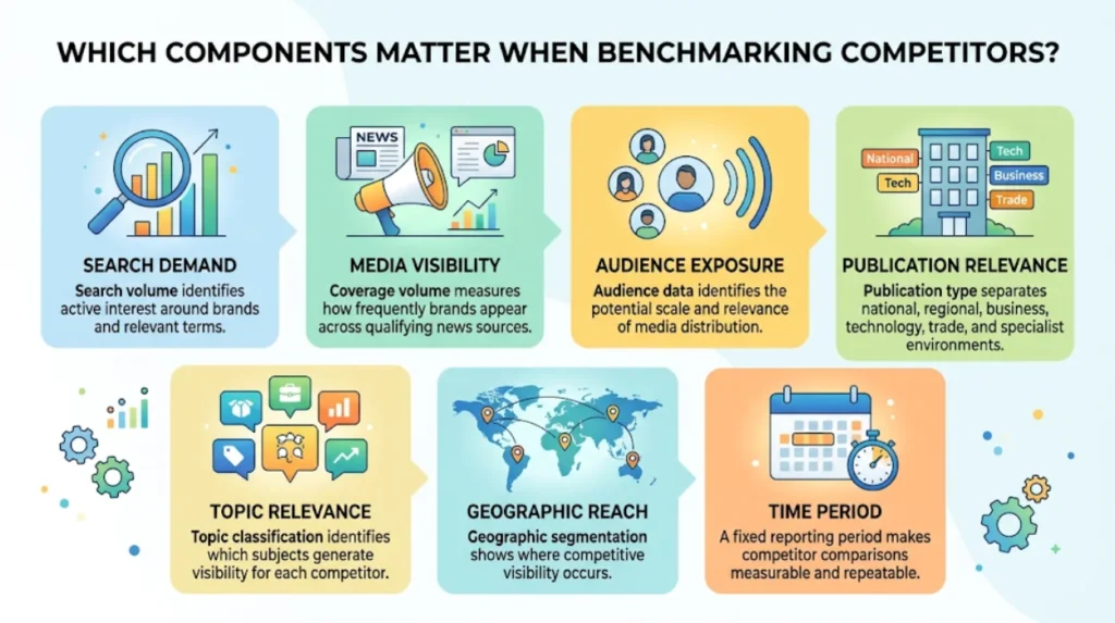 Which components matter when benchmarking competitors