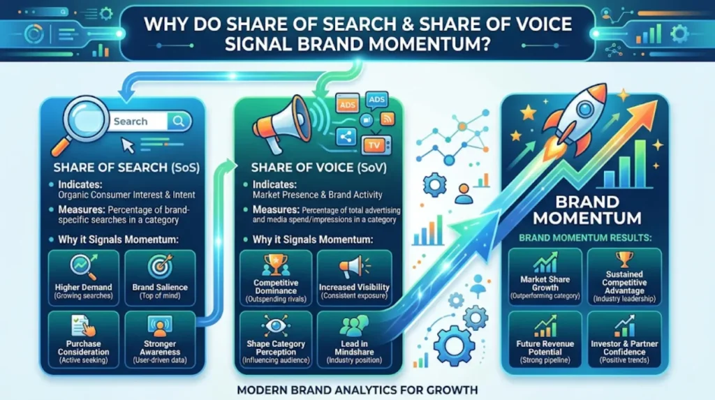 Why do share of search and share of voice signal brand momentum